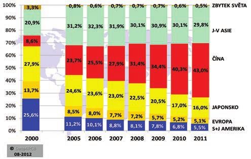 Světová produkce DPS v roce 2011 1.jpg